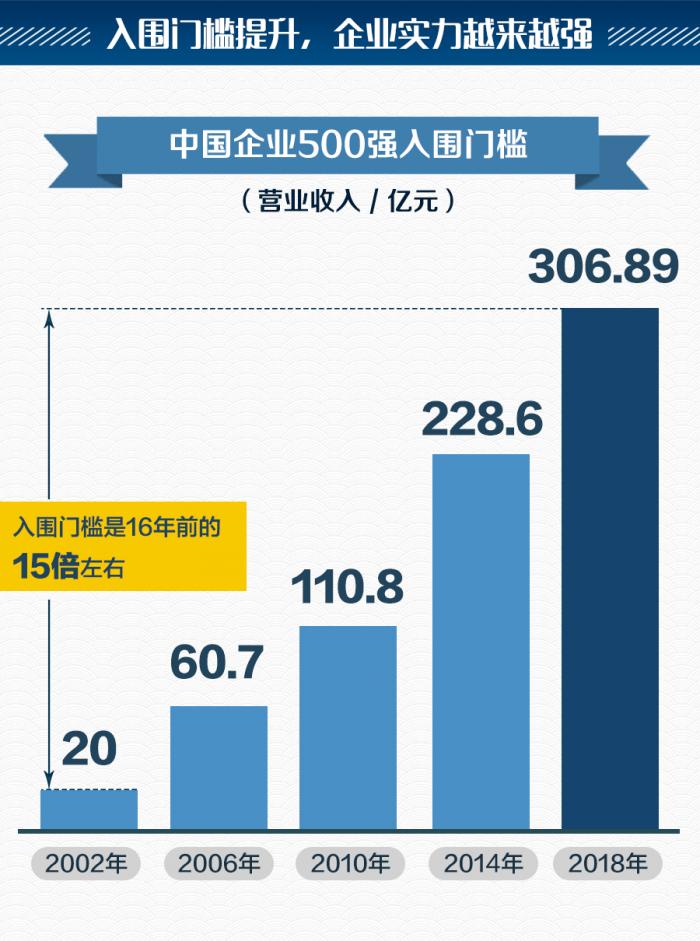 2018年中国企业500强新鲜出炉，你在的公司上榜了吗？