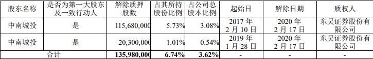 中南建设：中南城投解除质押1.36亿股股份 占总股本3.62%
