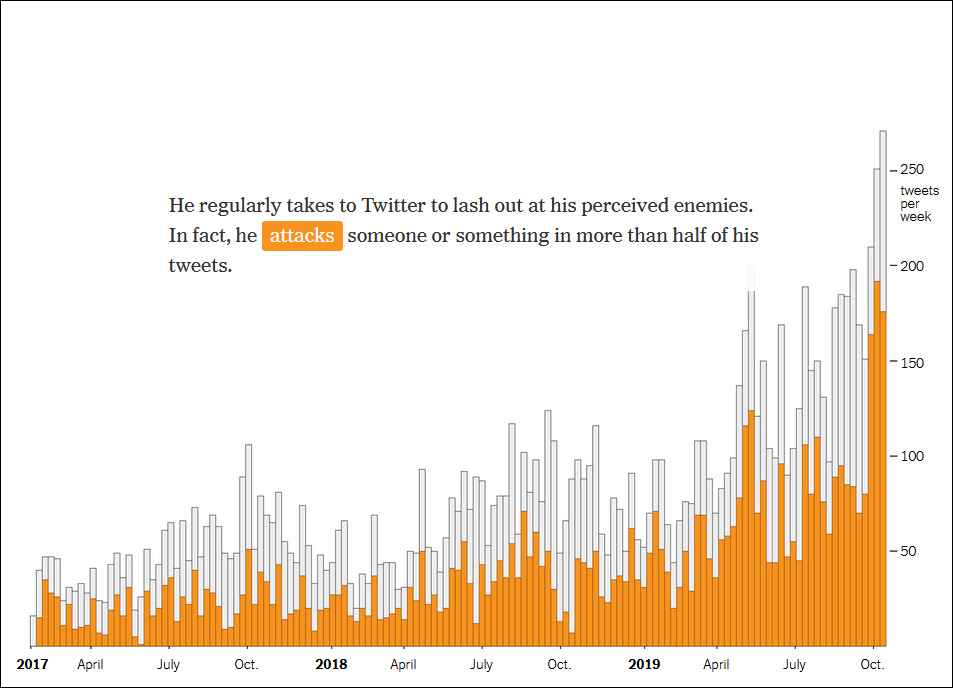 特朗普平均每月发推数量（白色）及平均每月“攻击性”推特数量（黄色） 图自《纽约时报》