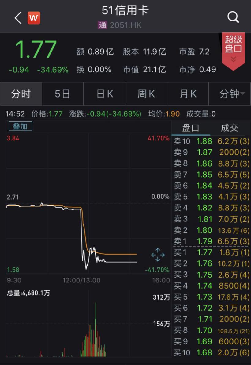 在线信用卡“管家”股价跌逾30% 有A股公司被拖累