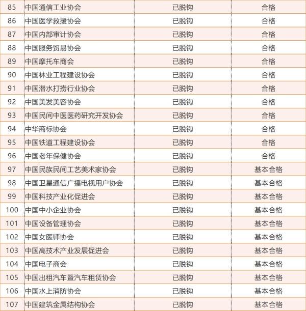 全国社会团体2017年检拟定公示:113家团体6家