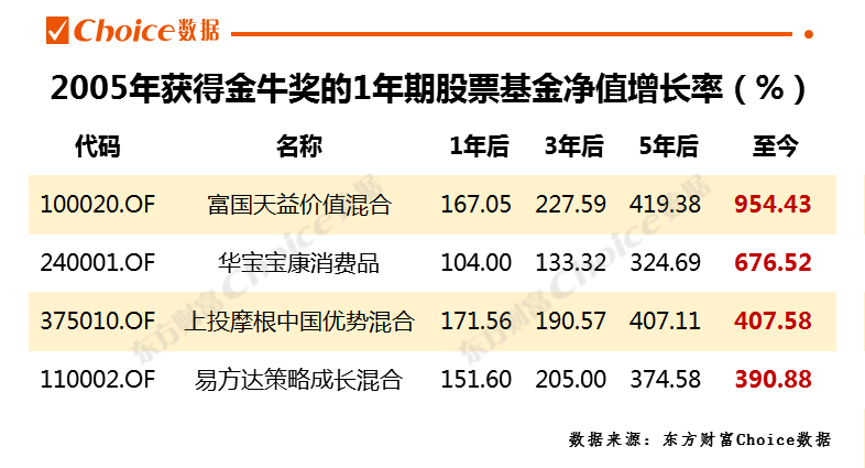 　数据来源：东方财富Choice数据