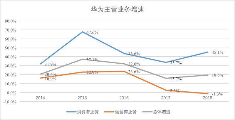 数据：华为财报，36氪制图