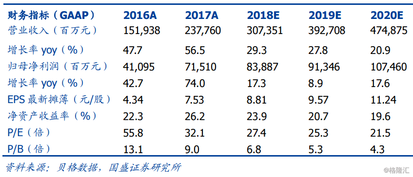 控股(0700.HK):受递延所得税及公允价值变动影