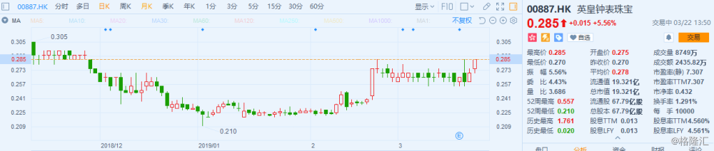 港股异动 英皇钟表珠宝涨5 56 去年纯利升65 至2 64亿港元 英皇钟表珠宝 新浪财经 新浪网