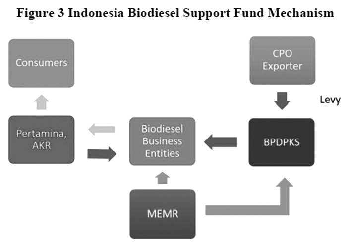 图为印尼生物柴油产业支持机制