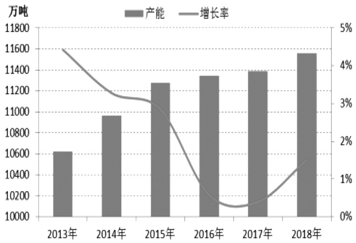 图为原盐产能