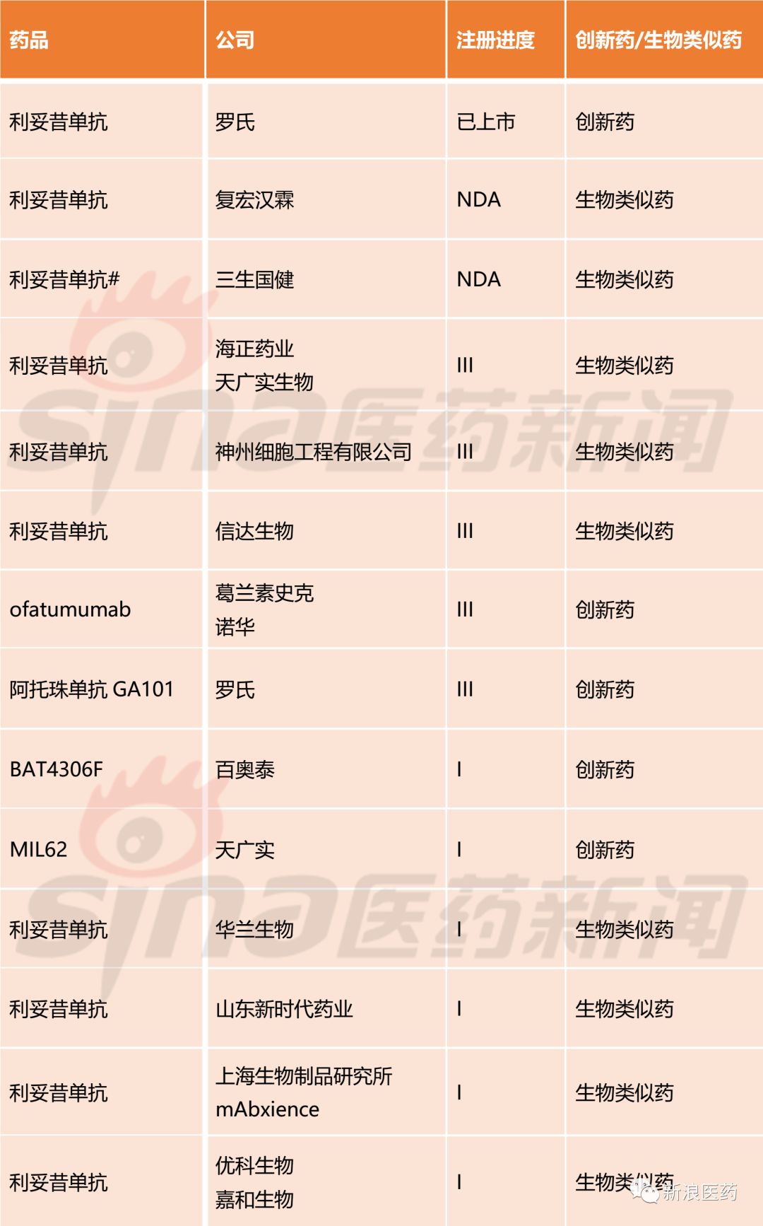 首款国产美罗华上市在即!20余款cd20单抗紧跟其后
