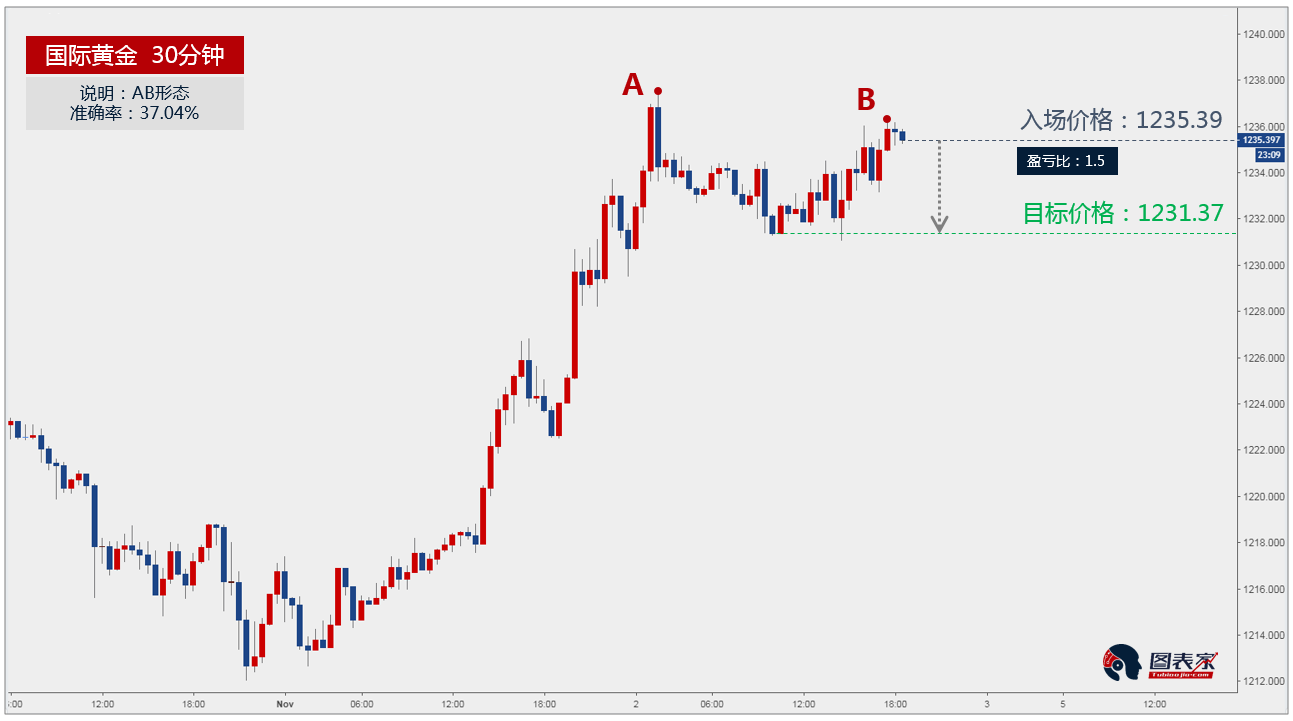 黄金出现AB形态，下跌目标见1231.37