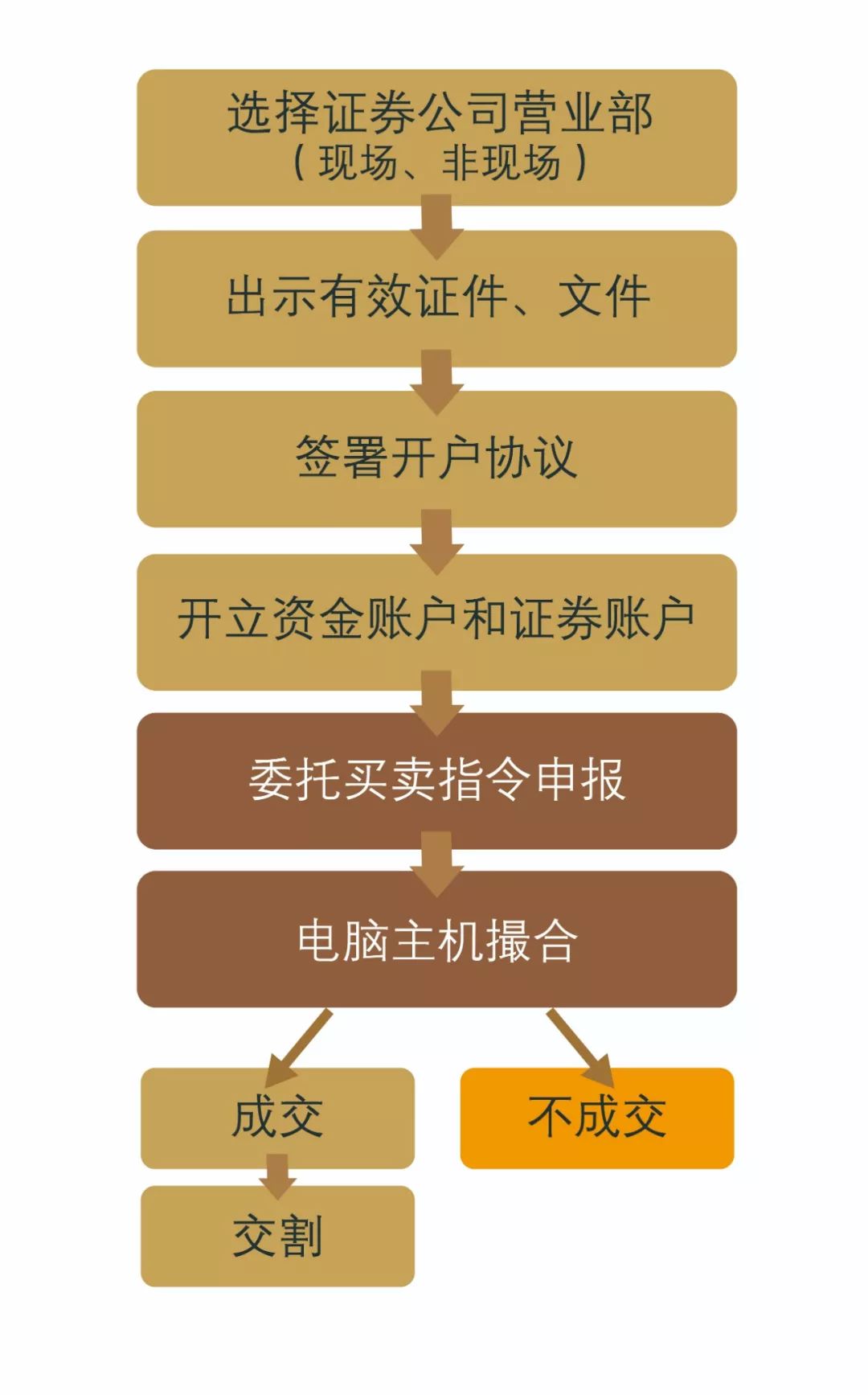 深交所投教：办理股票交易“通行证”