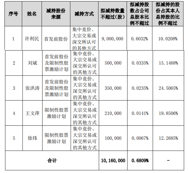 快讯:东方雨虹持股5%以上股东拟减持约1000万