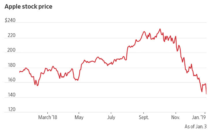 苹果暴跌10%!注意:是股价,不是售价