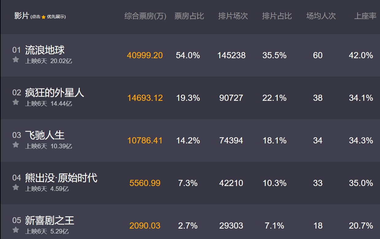 《流浪地球》票房破20亿 杀入最卖座十大国产片行列