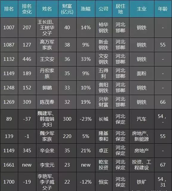 是他,40亿元