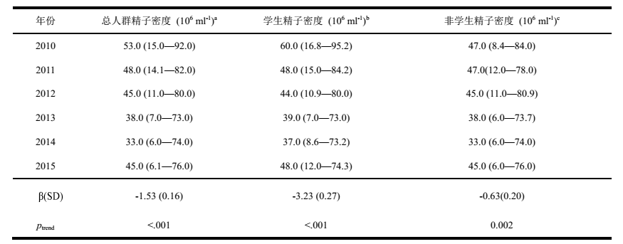 精子质量暴跌,你的生育力可能只剩1/4!武汉准爸爸要注意了.