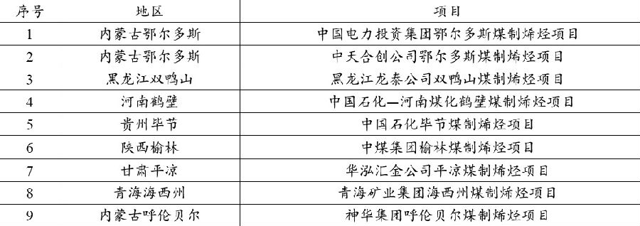 表为我国煤制烯烃升级示范项目