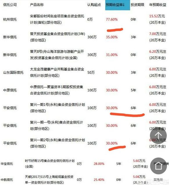 一般起始门槛就要100万 现在信托理财产品安全