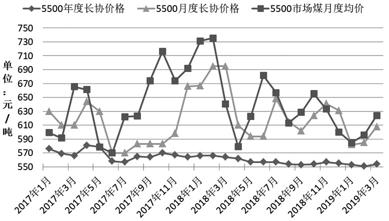 190402d1.JPG 动力煤上涨动力暂时不足