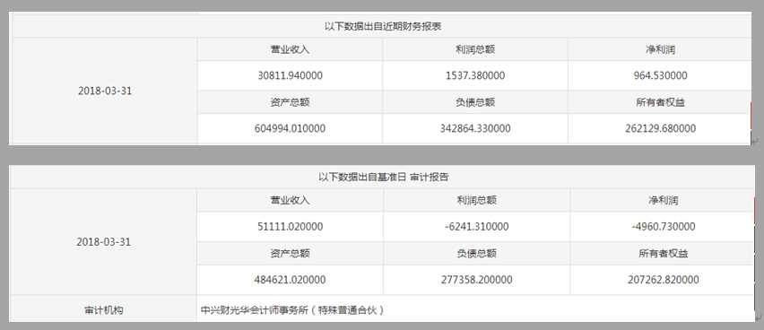 贵州能化2018年前三个月的两组财务数据相差较大 　　图片来源：山东产权交易中心官网截图
