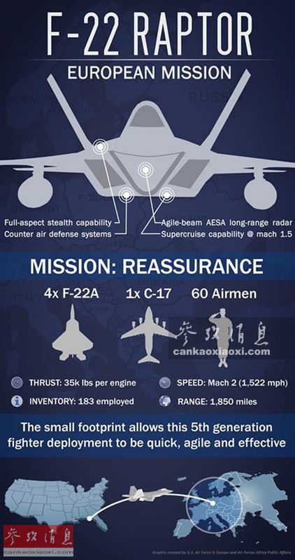  资料图片：“快速猛禽”战法实际已在欧洲检验多次，例如今年8月在波兰举行的“F-22欧洲任务”。