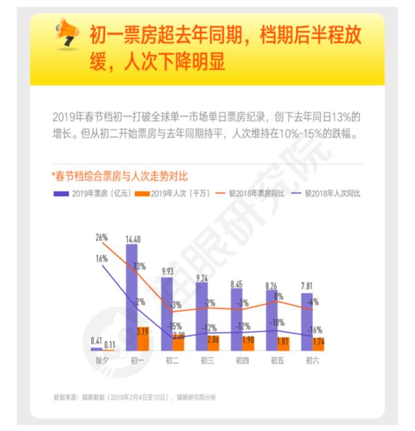 今年春节档观影人次相比去年同档期明显下降，图片来自：猫眼研究院