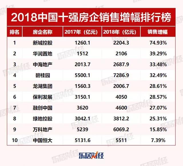 2018中国房地产企业销售增幅排行榜