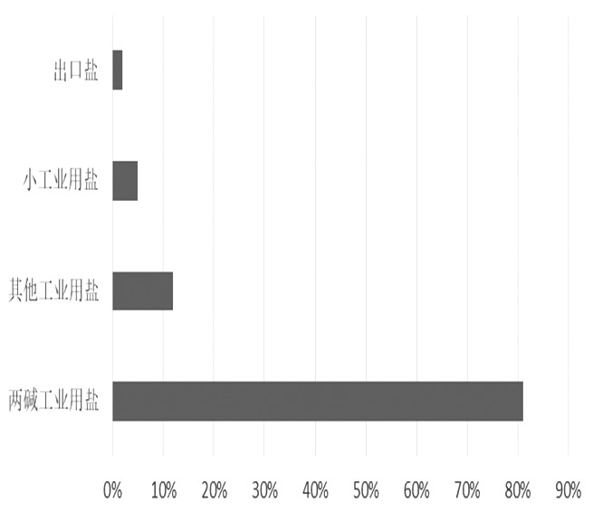 图为原盐下游消费比例