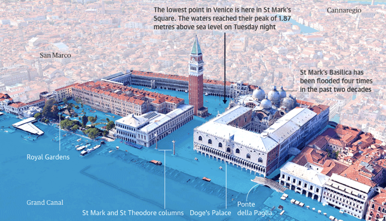 ▲圣马可广场为威尼斯的最低点，图片来自《卫报》