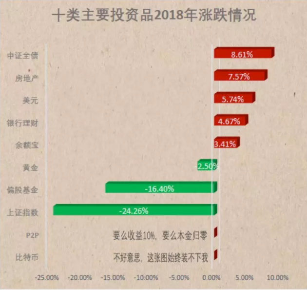 2018跌涨情况：比特币从疯长13倍到暴跌逾七成