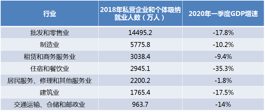  *数据来源：国家统计局《2019年统计年鉴》、2020年一季度经济数据