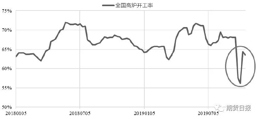 图为国庆之后高炉开工率大幅攀升