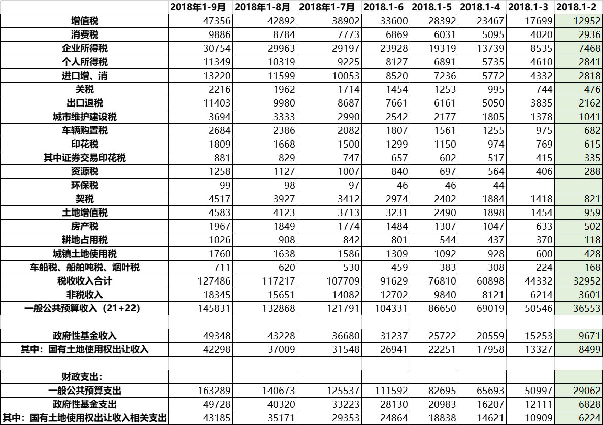 财政部:9月全国税收收入同比增6% 增值税负增