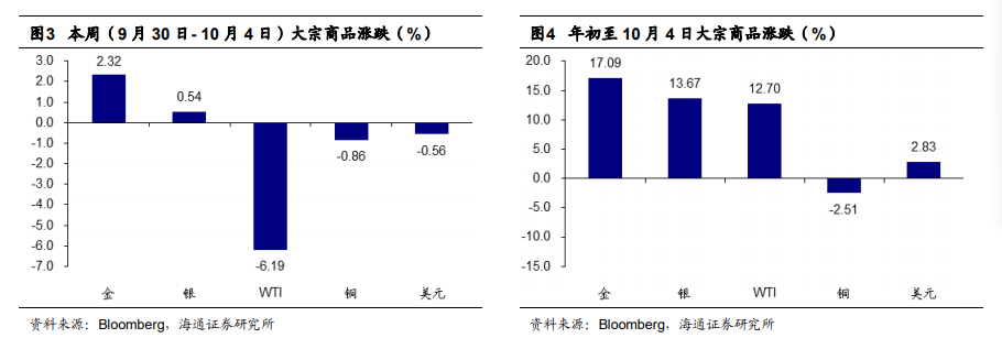 国庆期间价格走势及三季度价格回顾 海通有色最新周报 新浪财经 新浪网 国庆期间价格走势及三季度价格回顾 海通有色最新周报 新浪财经 新浪网