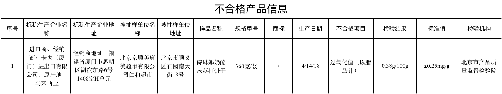 林道斯哈尔滨红肠3个月三上黑榜 仍是菌落总数超标