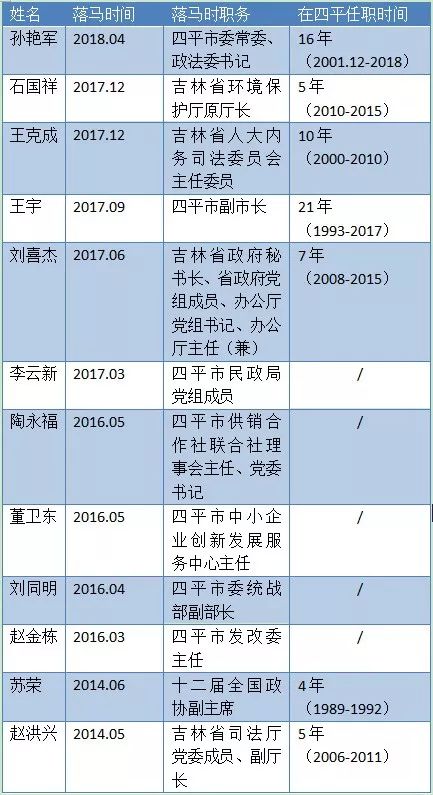 四平王宇:这个地级市 四年十二位官员落马(图) (注:部分官员无公开履历)
