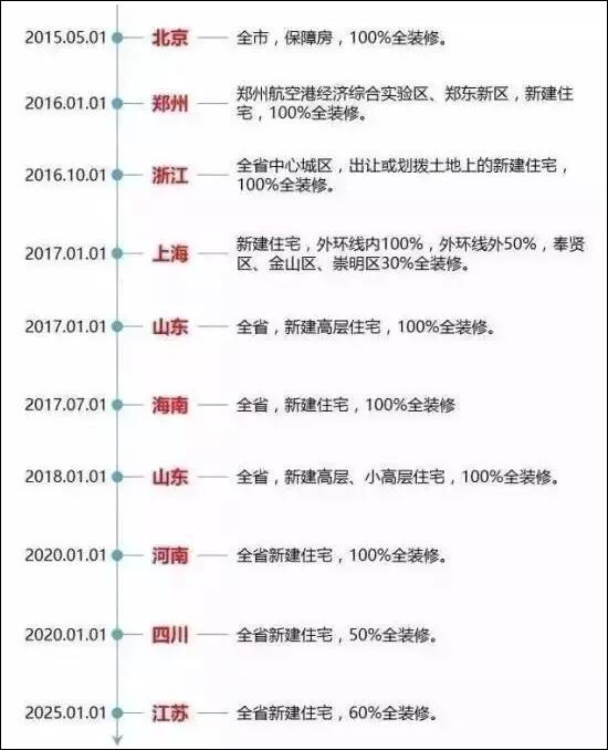 点击查望大图 全装修政策实施时间轴线