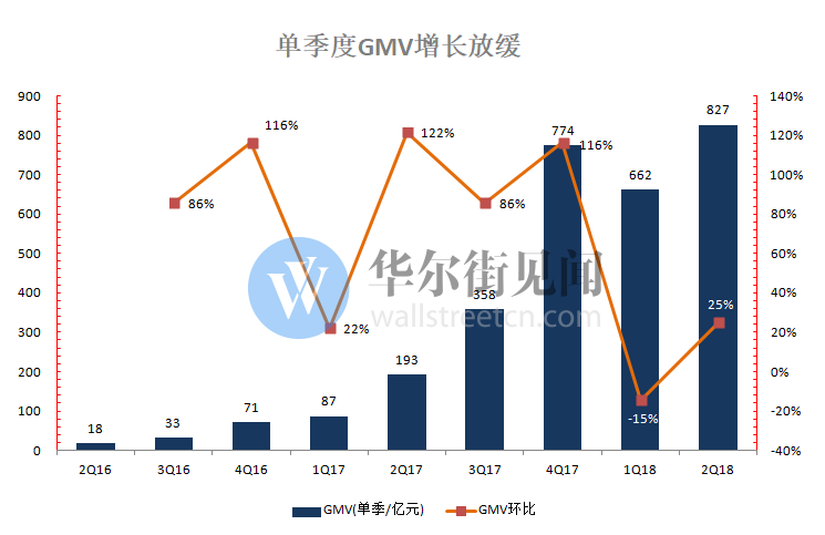 做空機構(gòu)稱真實價應(yīng)跌去59% 拼多多不跌反漲逾10%