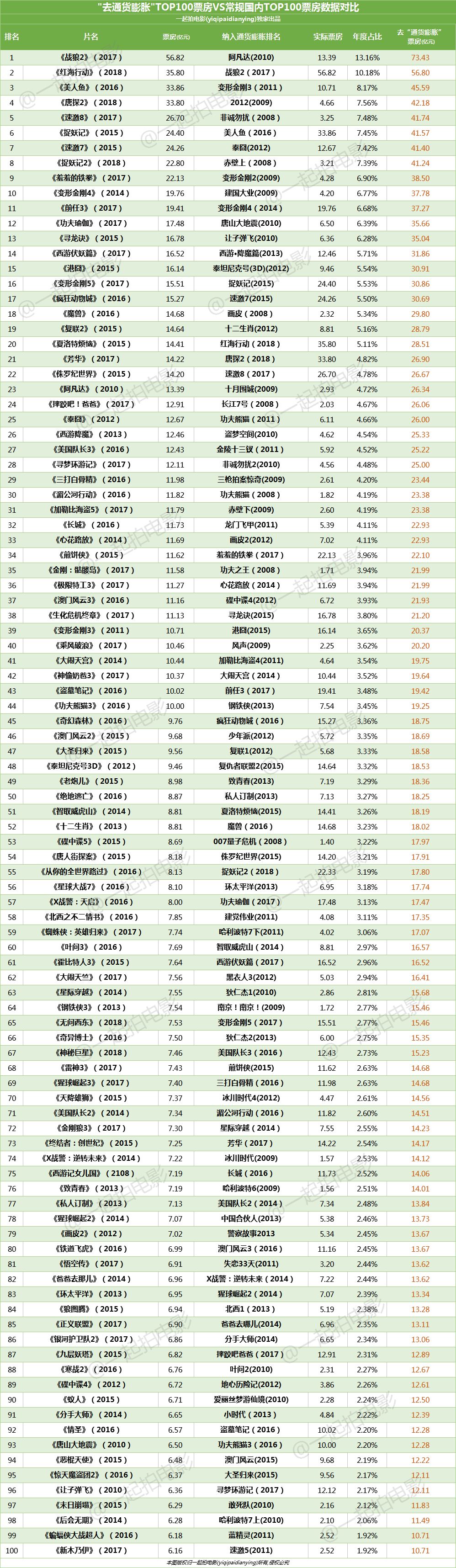 去通货膨胀后的中国电影票房top100怎么排位