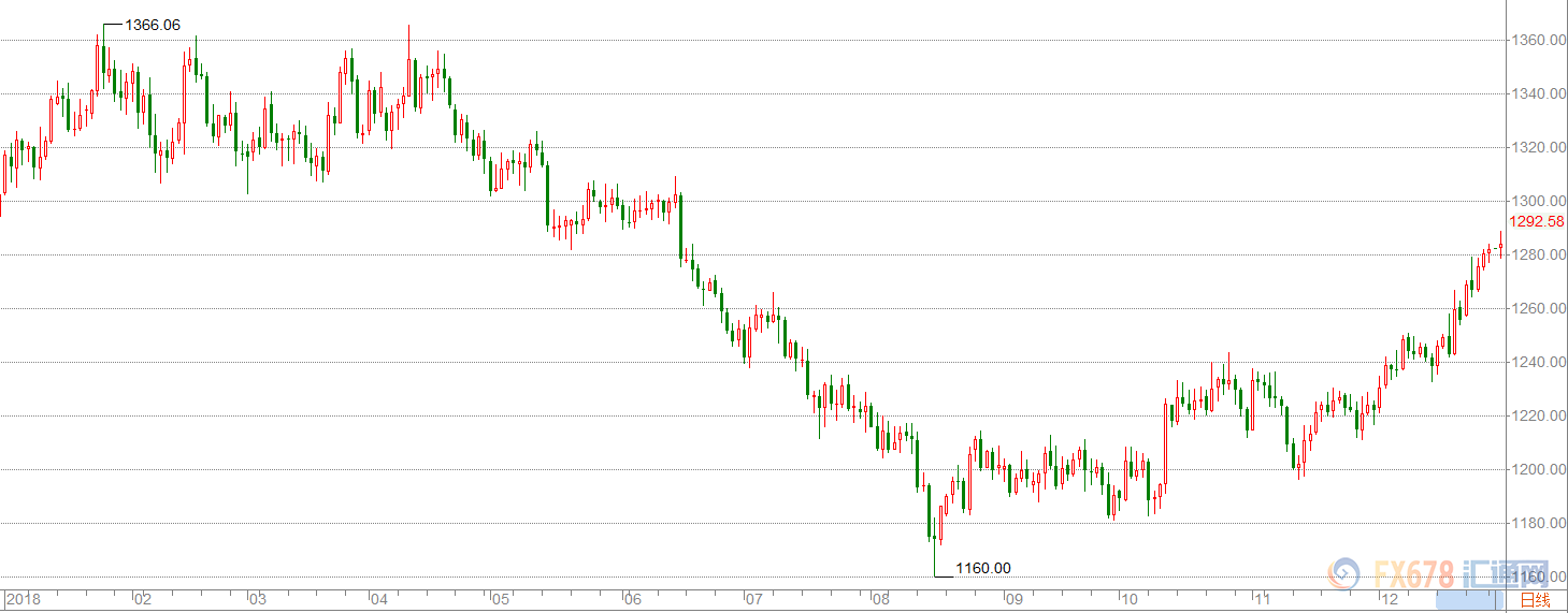 2019,黄金料延续圆锅底欧澳看涨,美指或跌向