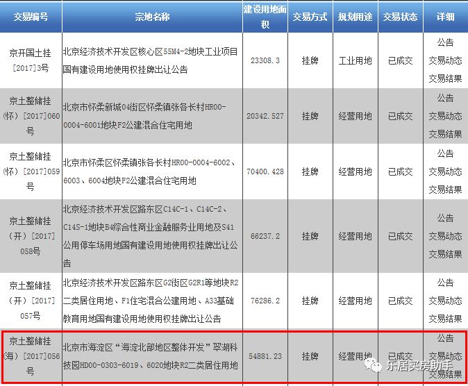 海淀又一个限竞房来了!还有2141套共产房在路