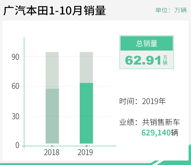 本田中国10月销量超14万辆 东风本田同比增11.6%