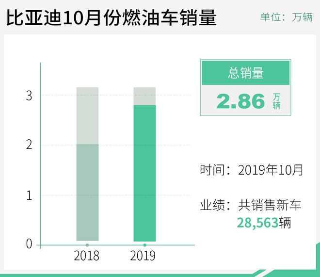 比亚迪10月销量4.1万辆 燃油车同比增长超37%