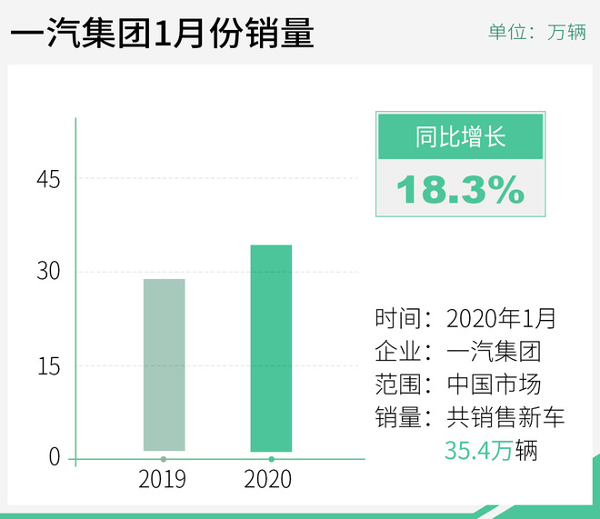 月销12630辆/同比增142.7% 一汽红旗1月逆势上扬