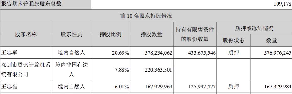 华谊兄弟亏损扩大至6.52亿 四季度可能仅有一部电影