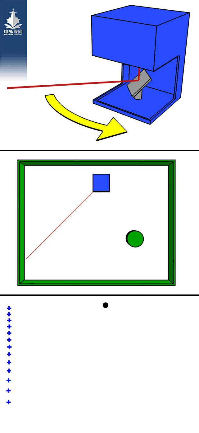 特点是只在发射机采用非经典源(电磁波)探测目标,接收机采用干涉式