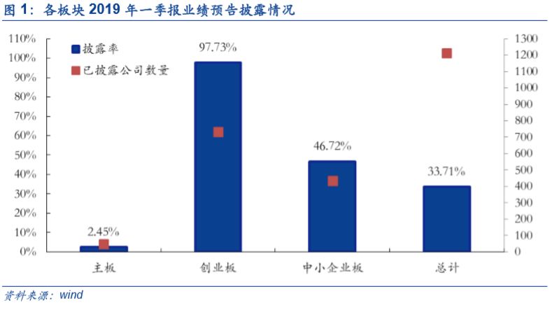 【安信策略】为何我们认为创业板Q1预告业绩