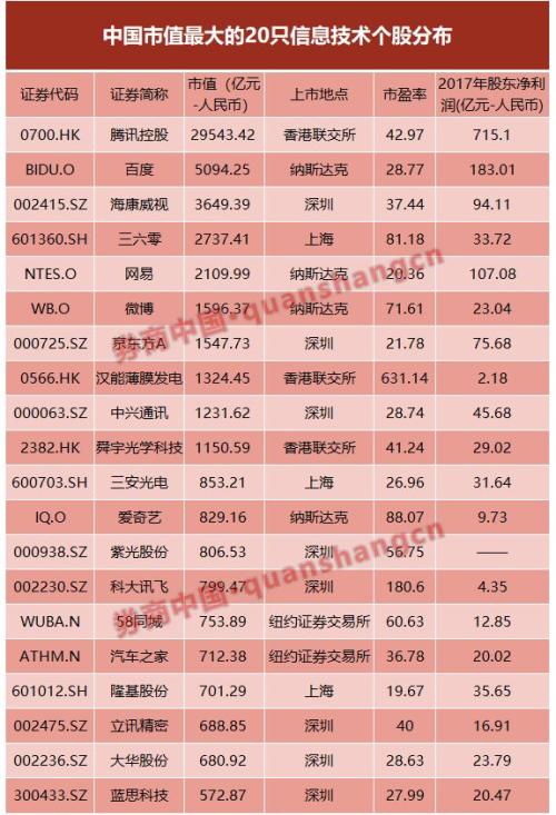 中国大市值股中没科技股揭中美前20大市值公司真相