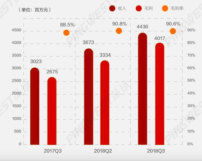 美团的到店、酒店及旅游业务的收入、毛利、毛利率变化趋势