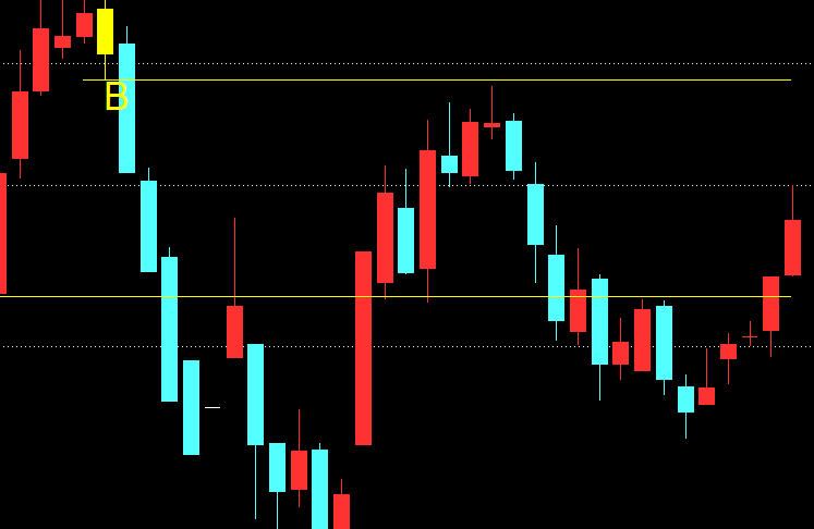交易中如何寻找那些关键k线