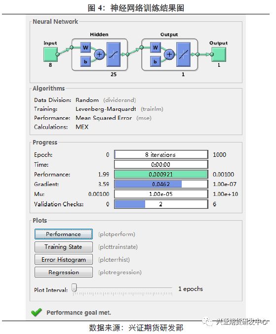 【金融工程】基于BP神经网络模型的铁矿